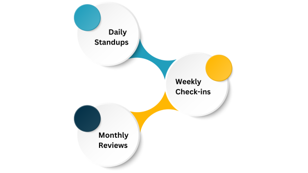 Check-ins in software development outsourcing